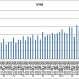 『VYMの2Q分配金は3.4%増配だったよ!VTは8.8%増配!』の画像
