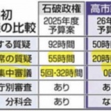 高市女王様圧勝　「石破政権と高市政権の予算審議の比較」