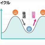 お金使えば景気良くなる←これ