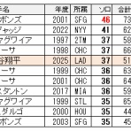    ちょっとマニアックなMLBの記録