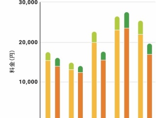 9月の電気代／長雨の影響？！