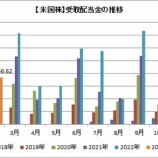 『2月の受取配当額は366ドルでした(前年比16%増)!』の画像