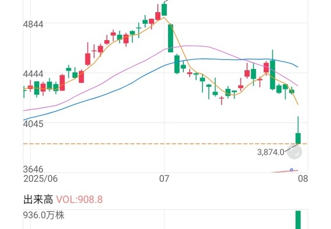 【悲報】カプコン、1日で10%の大暴落