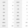 筒香嘉智「打率.174（121-21）6本10打点 OPS.634 得点圏.087」←これについての率直な感想wwww