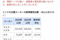 インドの新車販売台数が日本抜き世界3位に