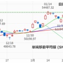 日経平均は435円高＠株取引（2/8）