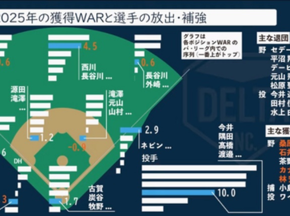 WARを最大化させるために。