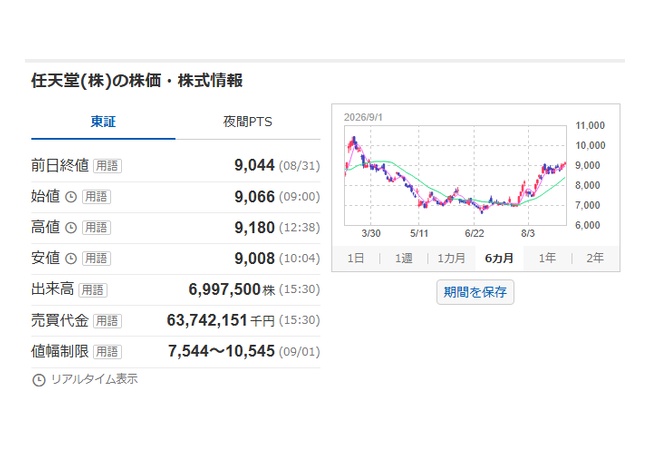 任天堂(株)、9000円超え