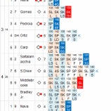 『黒田、渾身の117球も実らず。勝敗つかず|2013MLBペナントレース』の画像