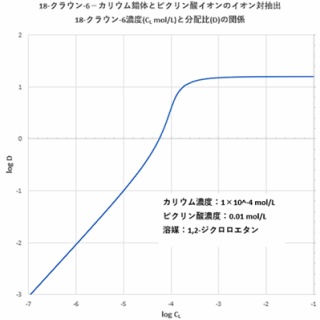 滴定曲線、溶解度などーエクセルを用いて