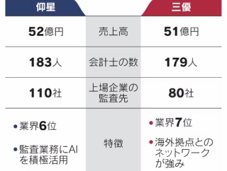 仰星監査法人と三優監査法人 合併　「監査法人BDO Japan」へ