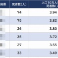 人口10万人当たりの交通事故死者数が発表される、ワースト1位はもちろんあの県ｗｗｗｗｗｗｗｗｗ