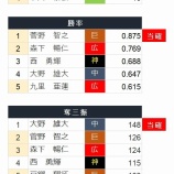 『セ・リーグ投手タイトル争い』の画像