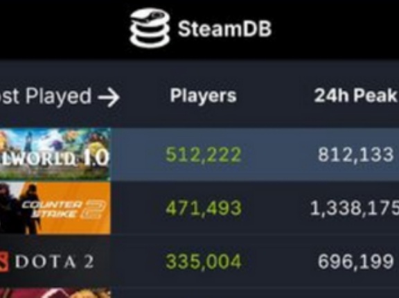 ポケットペア社長「今、Steam上でパルワールドが全世界で最もプレイされているゲームらしいです」