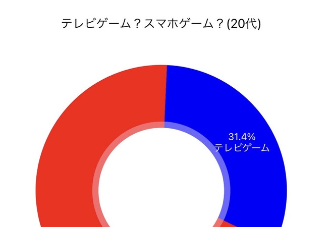 【緊急】今の20代、TVゲームしてなかった