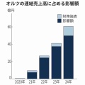 オルツの「粉飾」の報告書と社長の辞任