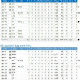 『MLB日本人救援投手の4月』の画像