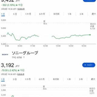 [任ッチ障]任天のモン“ソニー株大暴落で爆笑ｗ”→確かみてみたら7974の方が下落幅が大きかった件。