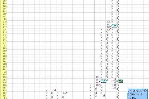 ポイント Amp フィギュア 秘伝チャート で為替fx Cfd予想 予測 Zarjpy 南アフリカランド円