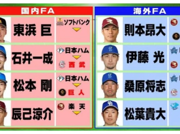 FA選手全員確定。今オフの主役は、、、