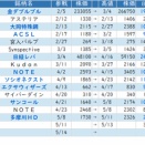 ★　今週のＳラボ戦略 ： 物色の正常化・二極化への備え！