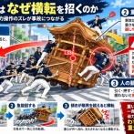 【衝撃】だんじり事故で死亡した2人、横転を防ぐ「たかり役」だった…死ぬための役だと騒然