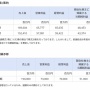 【決算】カプコン、全利益項目で8期連続の最高益を達成！『モンハンワイルズ』が大きく牽引しコンシューマ販売本数5187万本と過去最多に