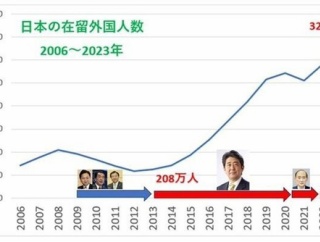 【高市悲報】あの政権、移民の数を増やしまくっていた事が判明してしまう