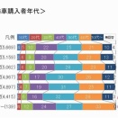 バイクって今はほとんど高齢者しか買わないらしいな。。