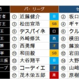 『もんちぇさんのタイトルホルダー大予想』の画像