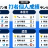 マルティネス打点王おめでとうございます!!【オープン戦 打者個人成績ランキング(最終成績)】