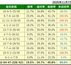 11/9(日)の注目馬