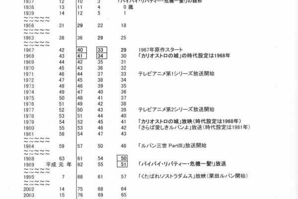ものがたりの歴史 補足 年齢変遷