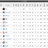 オープン戦順位表(3/19)