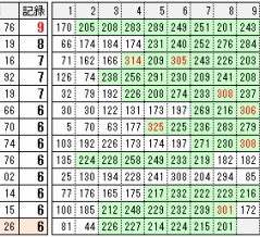 シースが6年連続200K