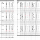 学生部昇段級試験の結果が届きました！