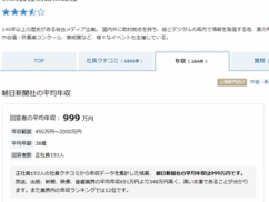 【悲報】朝日新聞記者の年収が高すぎると話題にwwwwwwwwwww 【悲報】朝日新聞記者の年収が高すぎると話題にwwwwwwwwwww