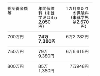 【画像】ワイ、届いた国保請求額が高過ぎて絶句……おかしくねぇかコレ？？？？！！！！