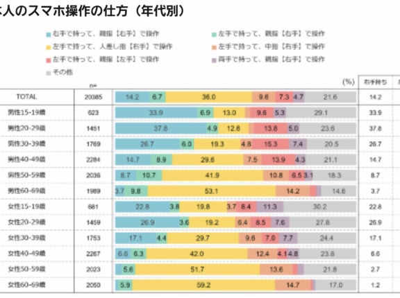 おじさん「スマホ？左手で持って人差し指で操作する物だろ？」若者「え？」おじさん「え？」