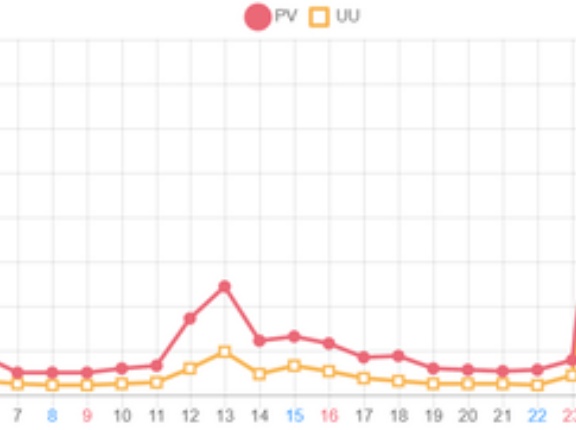 当ブログのアクセス数、久しぶりに１万uu／日超え