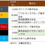 『12球団、大企業グループなのはどの球団か？パ・リーグ』の画像