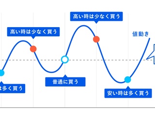 山崎元「現在」のリスクは過去の積立で小さくはならない。