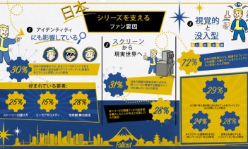日本人の6割が「推し作品」をきっかけに行動を変化、Bethesdaが調査結果を発表