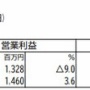 【決算】日本ファルコム、2023年9月期は減収減益！『軌跡』シリーズ最新作は来年発売、新規IPも開発中！