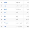 パ・リーグ首位打者の松本剛とかいう選手、全然打率が落ちない