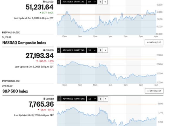 日経平均は指数がほぼ変わらず 先物が前日ナイトの6万8千円割れ寸前の突っ込み安から巻き戻しての高値引け