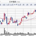 【PO】日本電技 （1723）が売り出し・各社配分