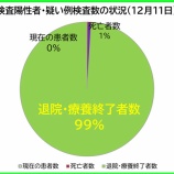 『埼玉県 新型コロナウイルス:12月11日(土)、埼玉県の現在の患者数は前日比較【2人減少】の計80人。11人が退院・療養終了に(新たな陽性者9人)。』の画像