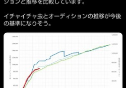 【悲報】坂道選抜のAuditionのMV再生数ペース、櫻坂以下で終わり