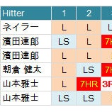 『4打数連続本塁打、山田哲人は、剣豪である。｜2015NPB』の画像